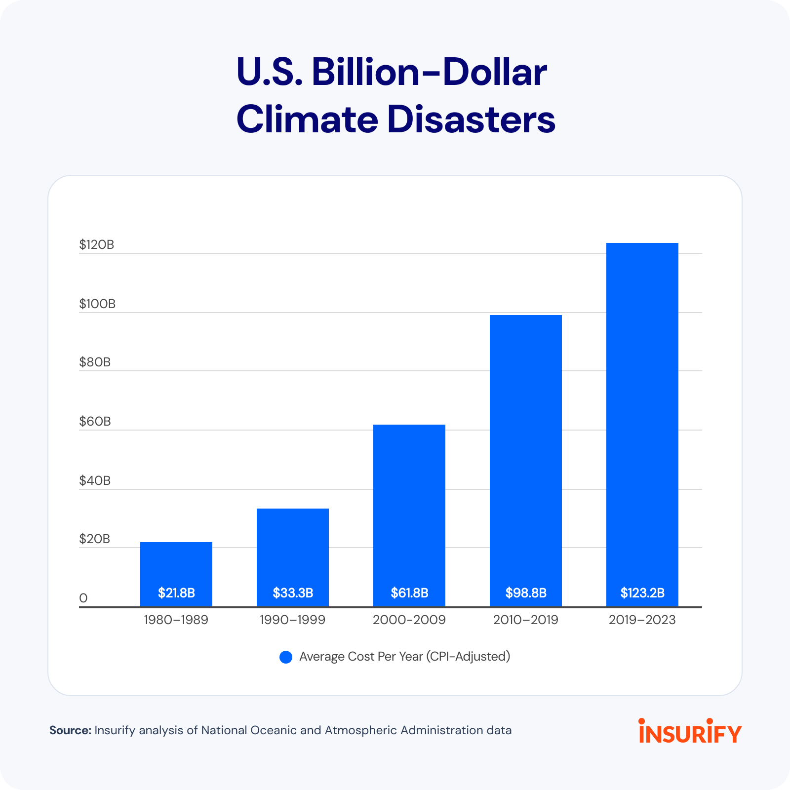 Graph chart showing data for U.S. billion-dollar climate disasters.