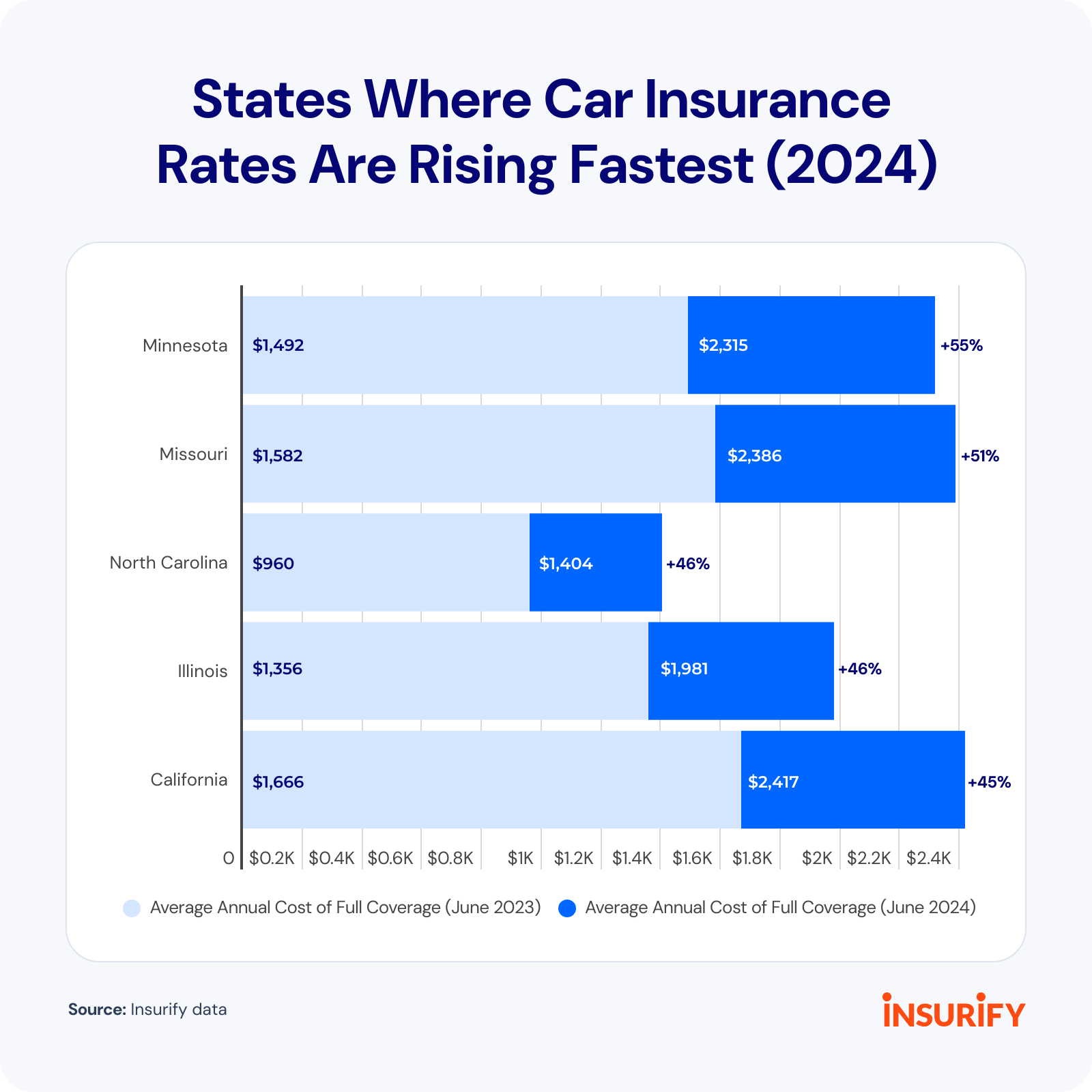 Bar graph showing data on which states are car insurance rates rising the fastest (2024).