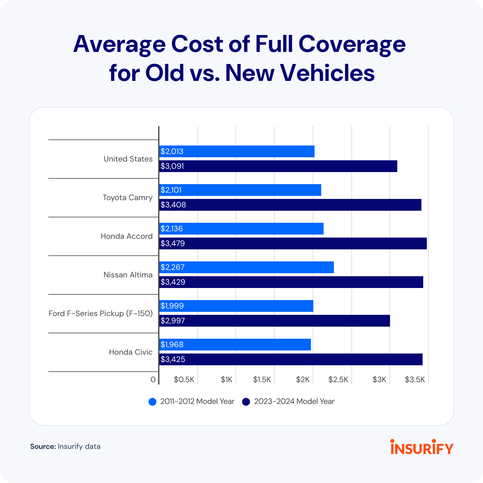 Chart showing average cost of full coverage for old vs. new vehicles.