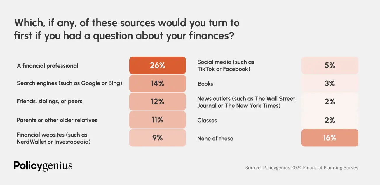 Infographic showing answer to survey question asking where people will turn for financial advice.