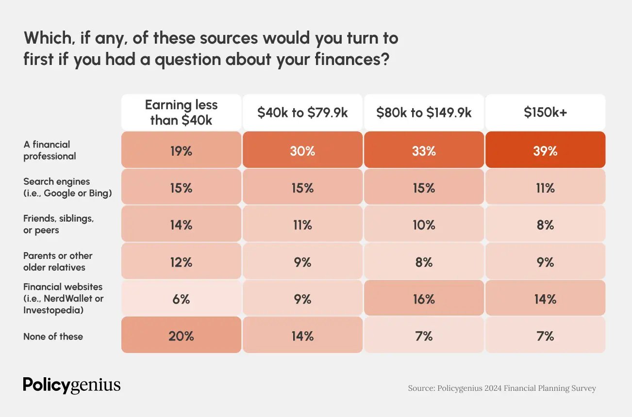 Infographic showing answer to survey question asking people what sources they have for financial advice based on income.