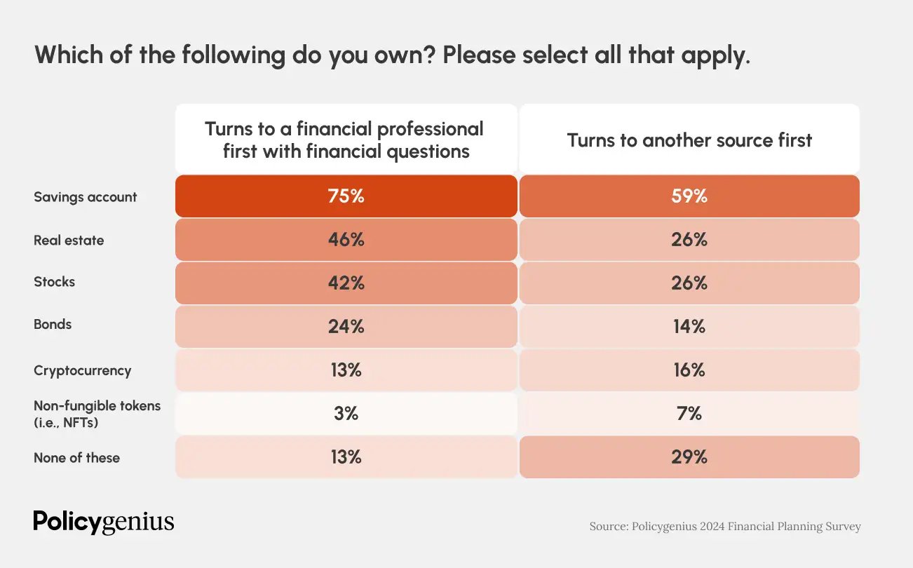 Infographic showing answer to question: “Which of the following do you own?”