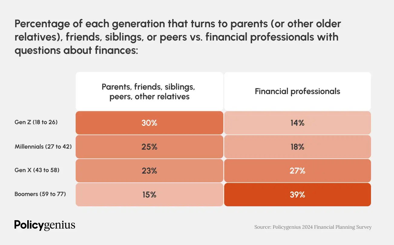 Infographic showing percentage of each generation that turns to older relatives or parents for advice about finances.