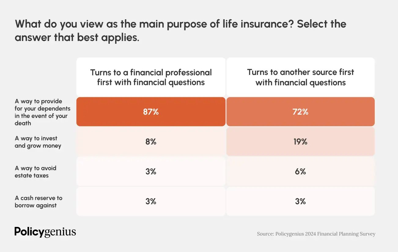 Infographic showing answer to question: “What is the main purpose of life insurance?”