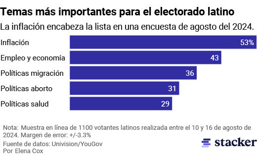 Bar chart showing most important issues for Latino voters in 2024, including inflation, jobs and economy, immigration, abortion, and health care.