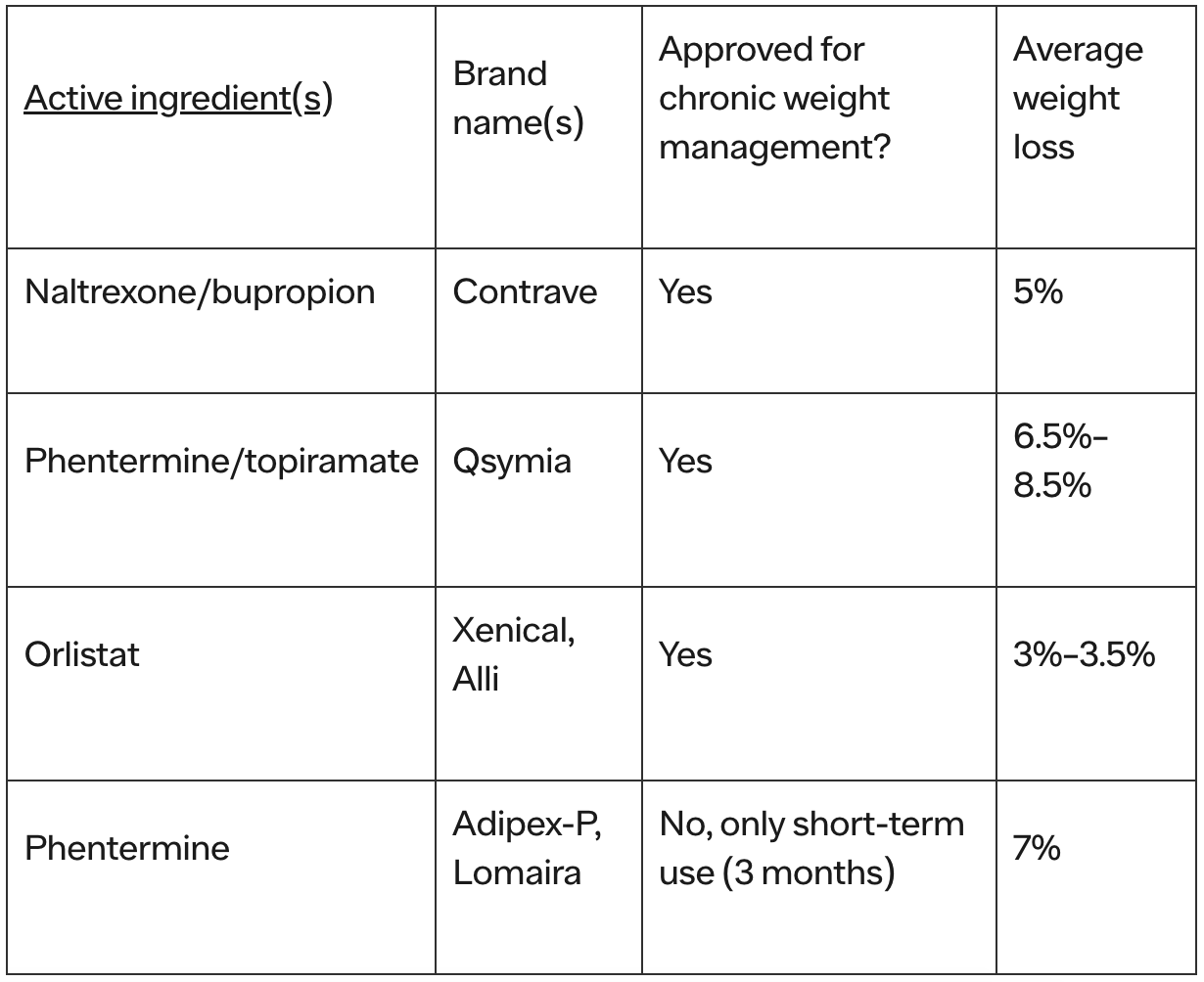 Table listing data for “Active Ingredients / Brand Name / Approved for Chronic Weight Management / Average Weight Loss”.