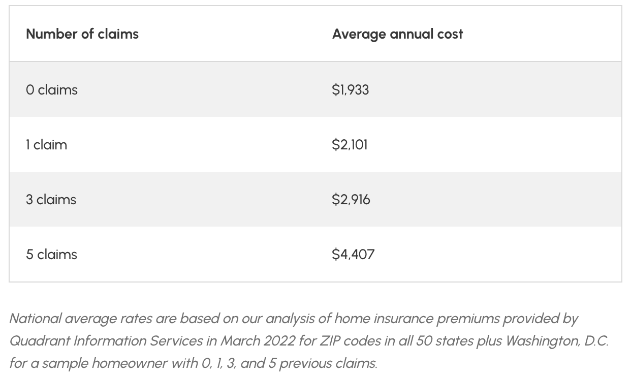 Table showing the average annual cost of home insurance in 2022 by claim history.