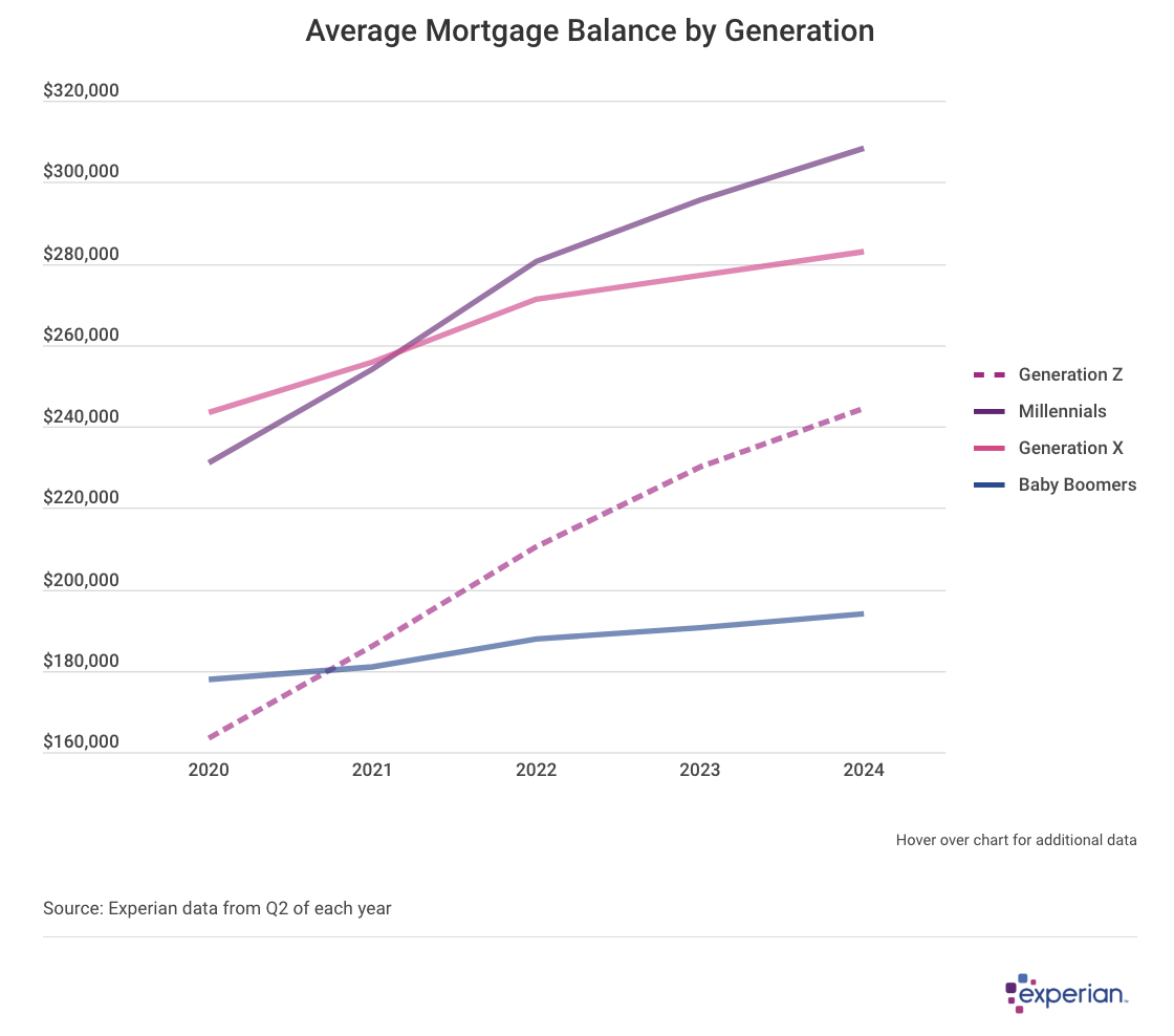 Line graph showing “Average Mortgage Balance by Generation”.