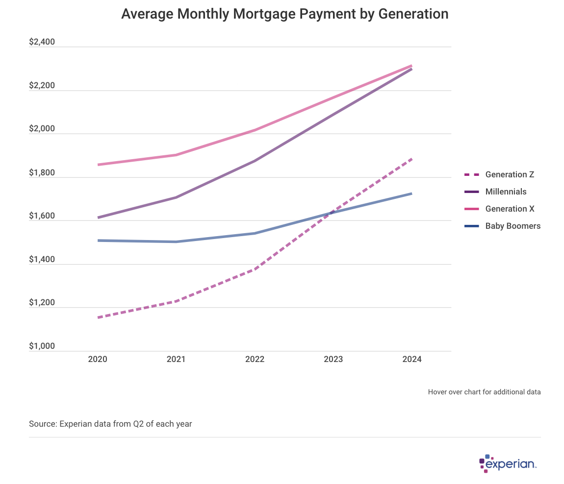 Line graph showing “Average Monthly Mortgage Payment by Generation”.