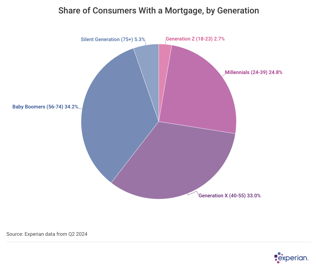 Pie chart showing data on “Share of Consumers With a Mortgage, by Generation”.