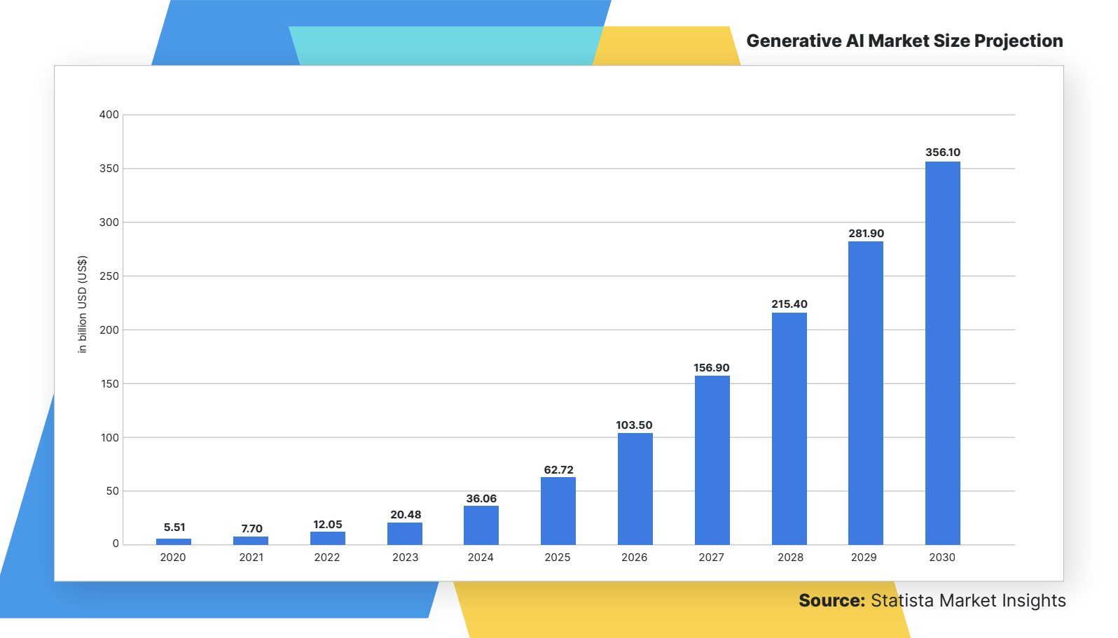 [Statista graph showing predictions for generative AI market size.