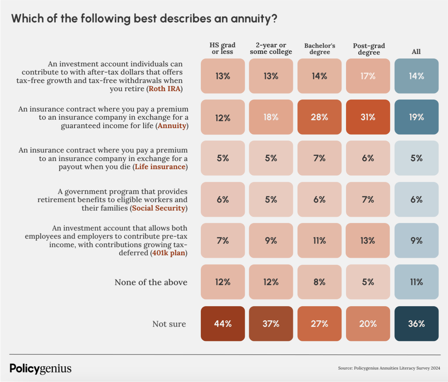 Infographic showing answer to question: “Which of the following best describes an annuity?”