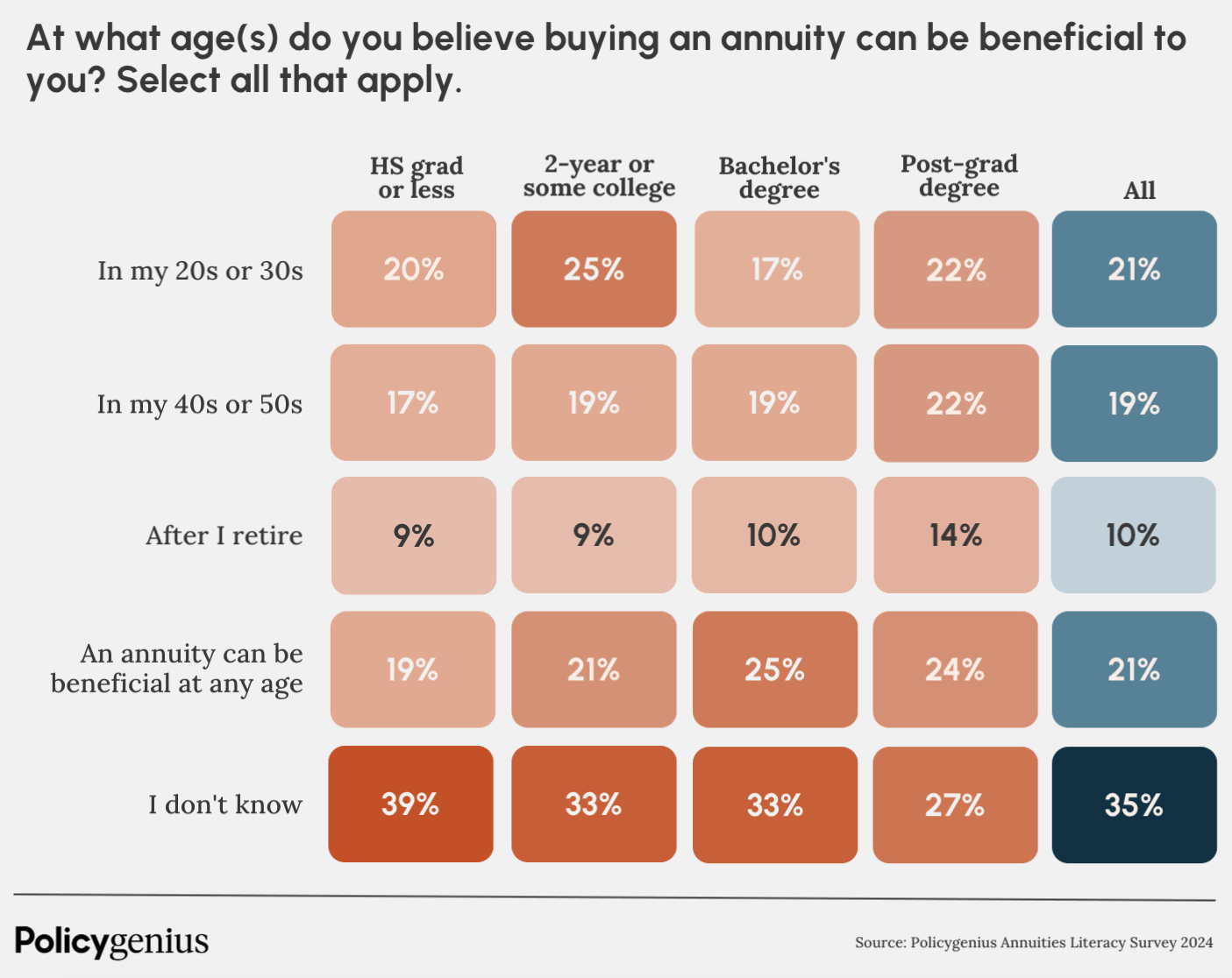 Infographic showing answer to question: “At what age(s) do you believe buying an annuity can be beneficial to you?”