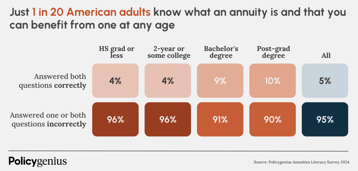 Infographic showing just 1 in 20 American adults know what an annuity is and that you can benefit from one at any age.