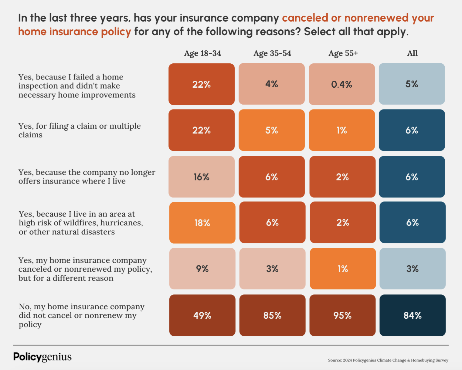 Infographic showing percentage of people who had insurance policies canceled for these listed reasons.