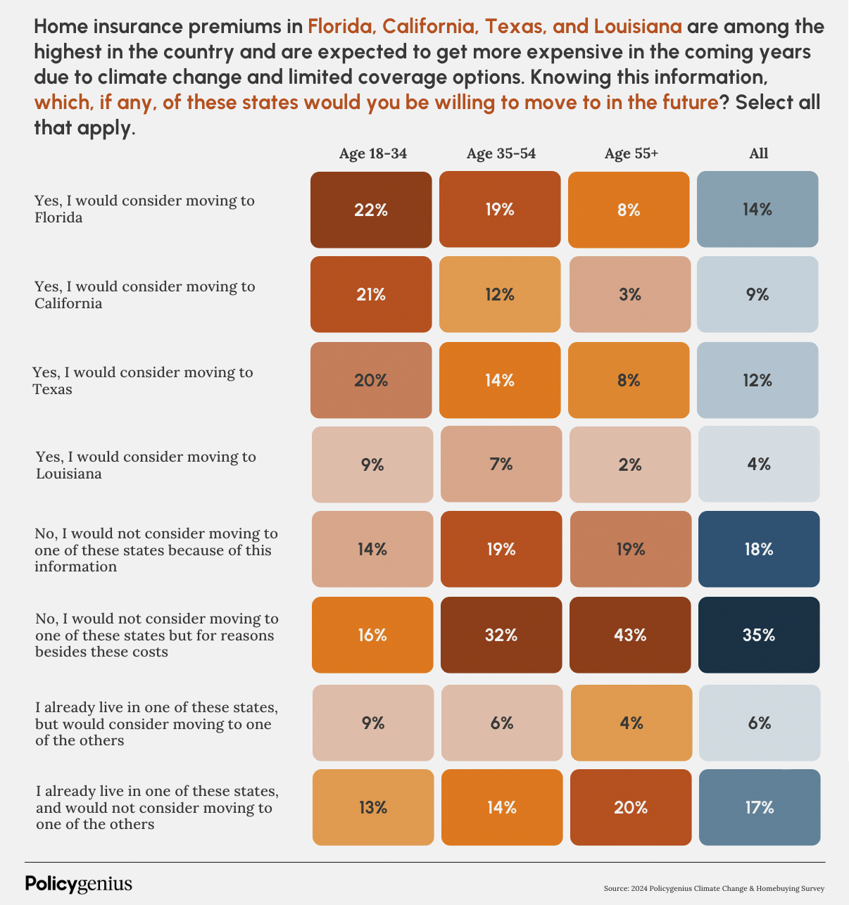 Infographic showing percentage of those willing to relocate to Florida, California, Texas, and Louisiana people with the rising cost of climate-change disasters.