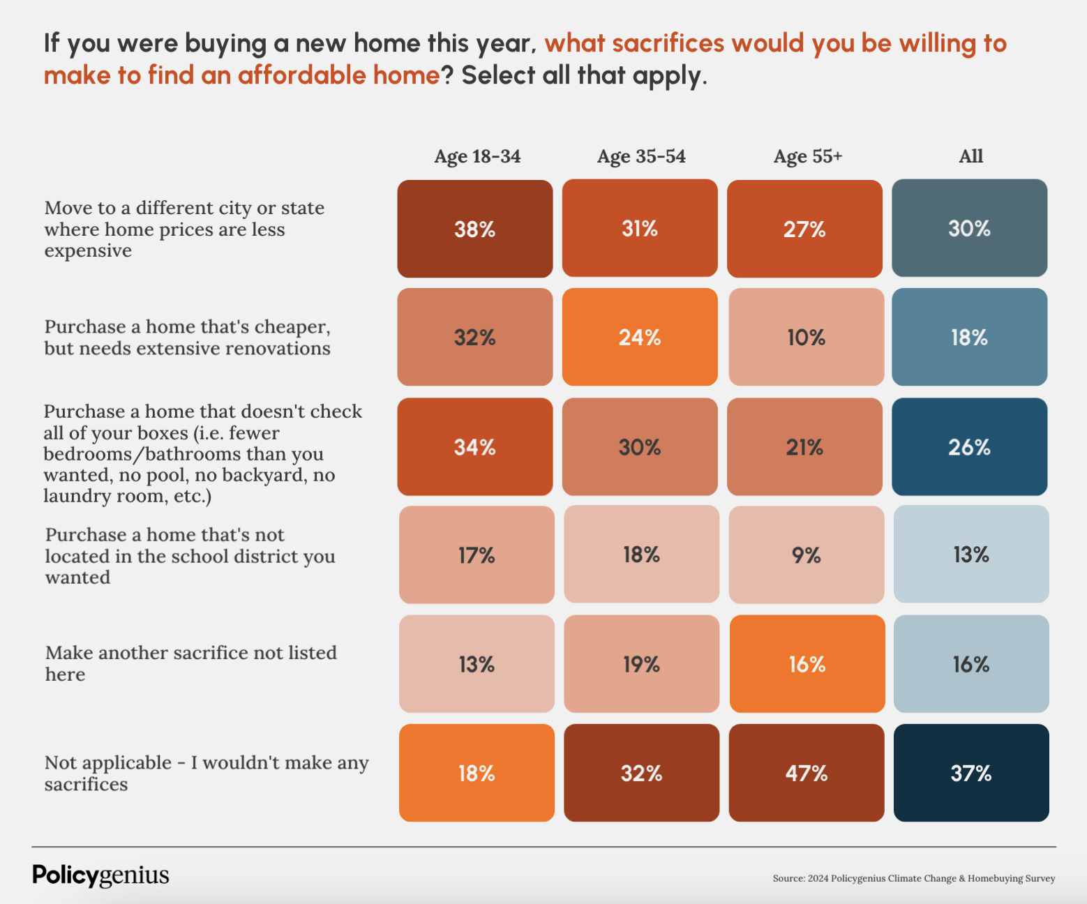 Infographic showing answers to question “If you were buying a new home this year, what sacrifices would you be willing to make to find an affordable home?”