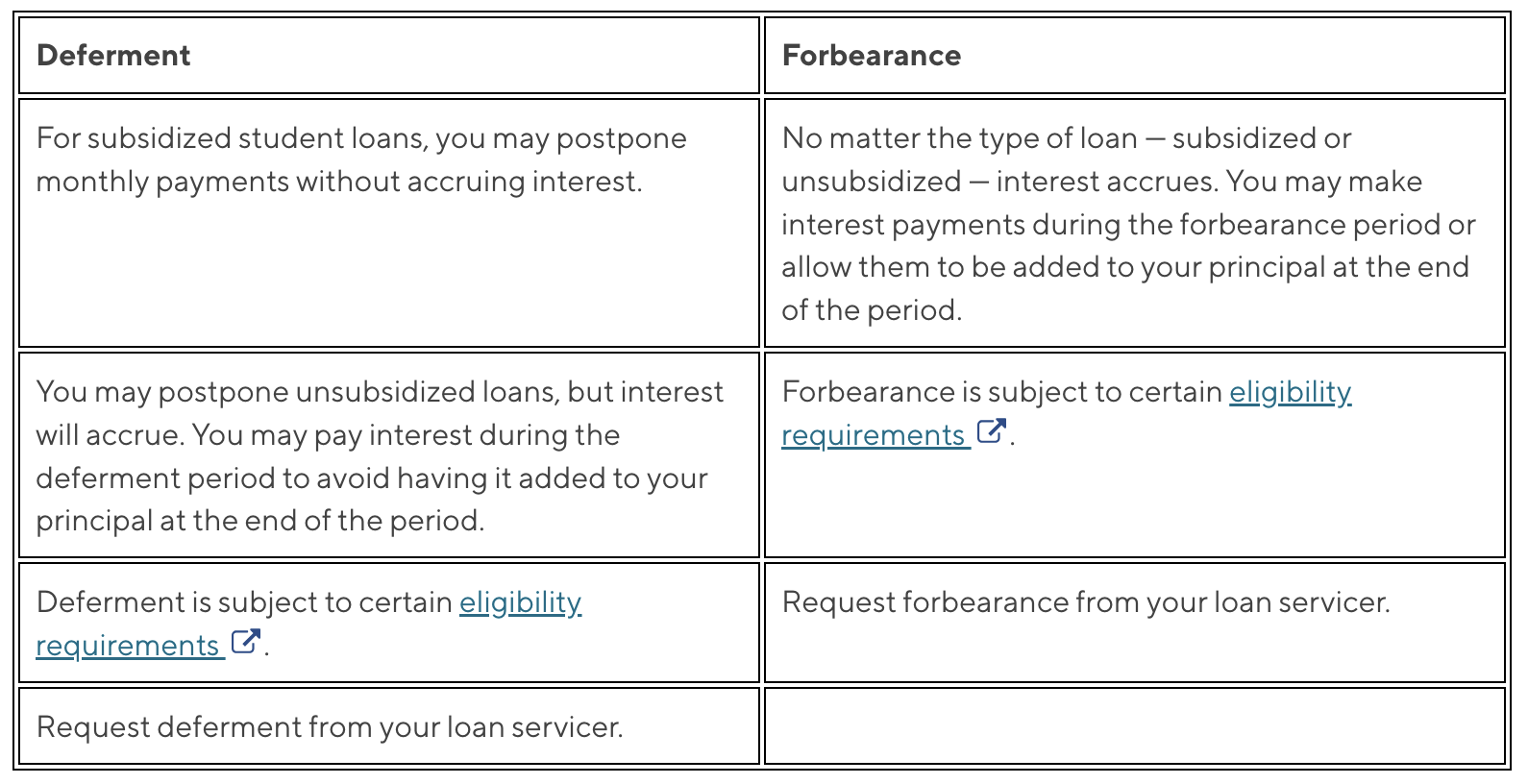 Table showing differences between forbearance and deferment.