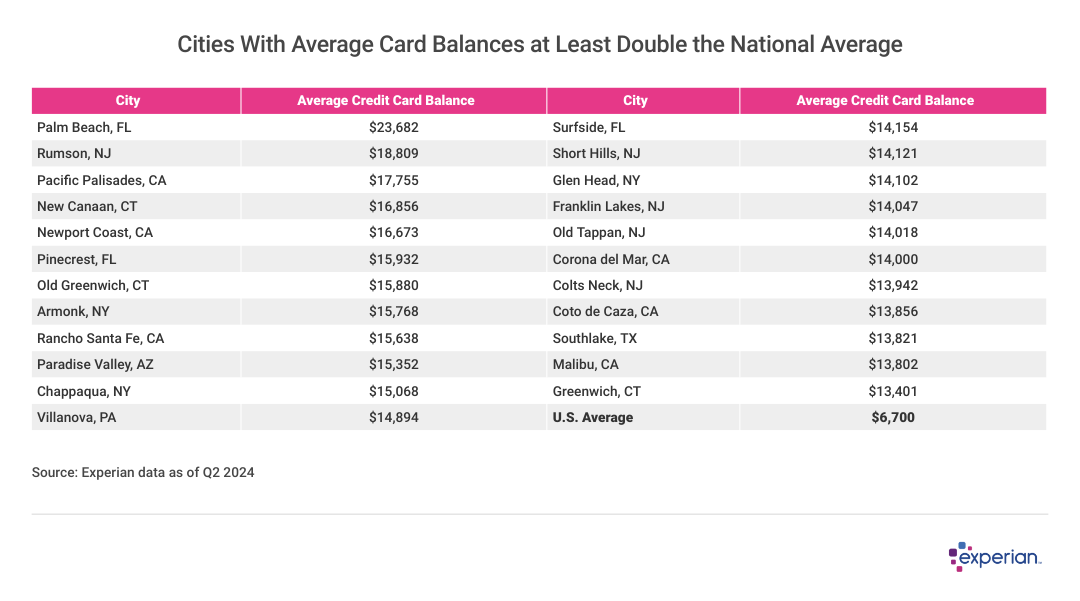 Table listing the “Cities With Average Card Balances at Least Double the National Average”