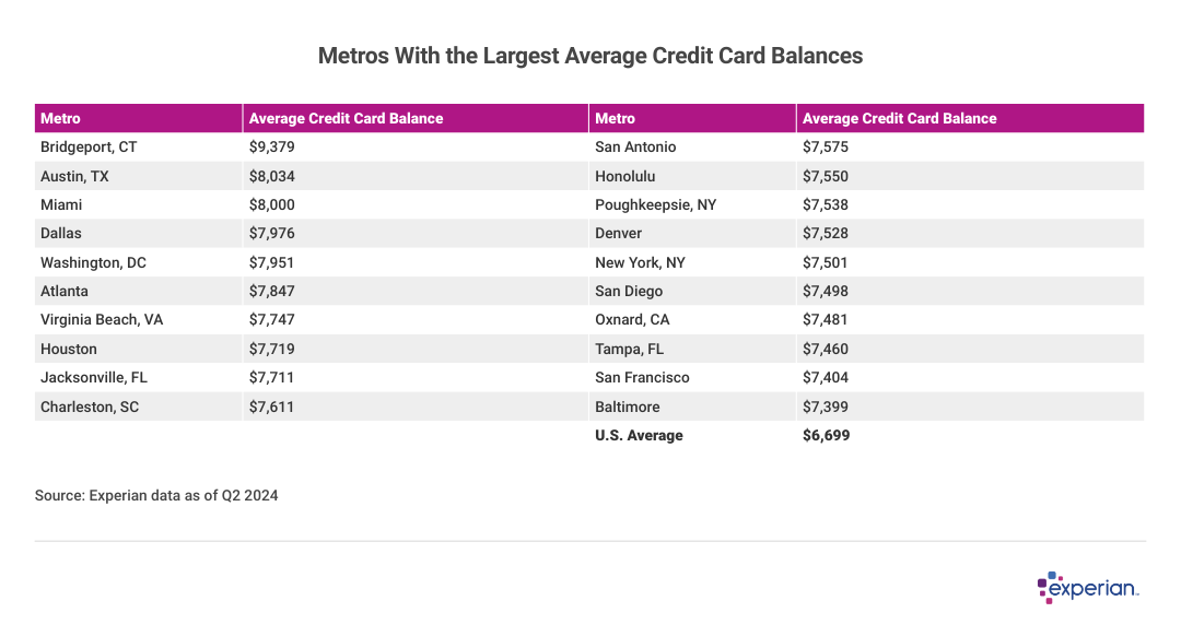 Table listing the "Metros With the Largest Average Credit Card Balances".