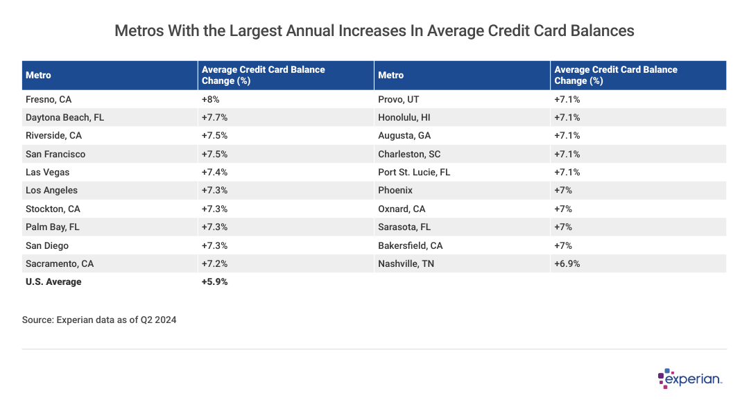 Table listing the "Metros With the Largest Annual Increases In Average Credit Card Balances".