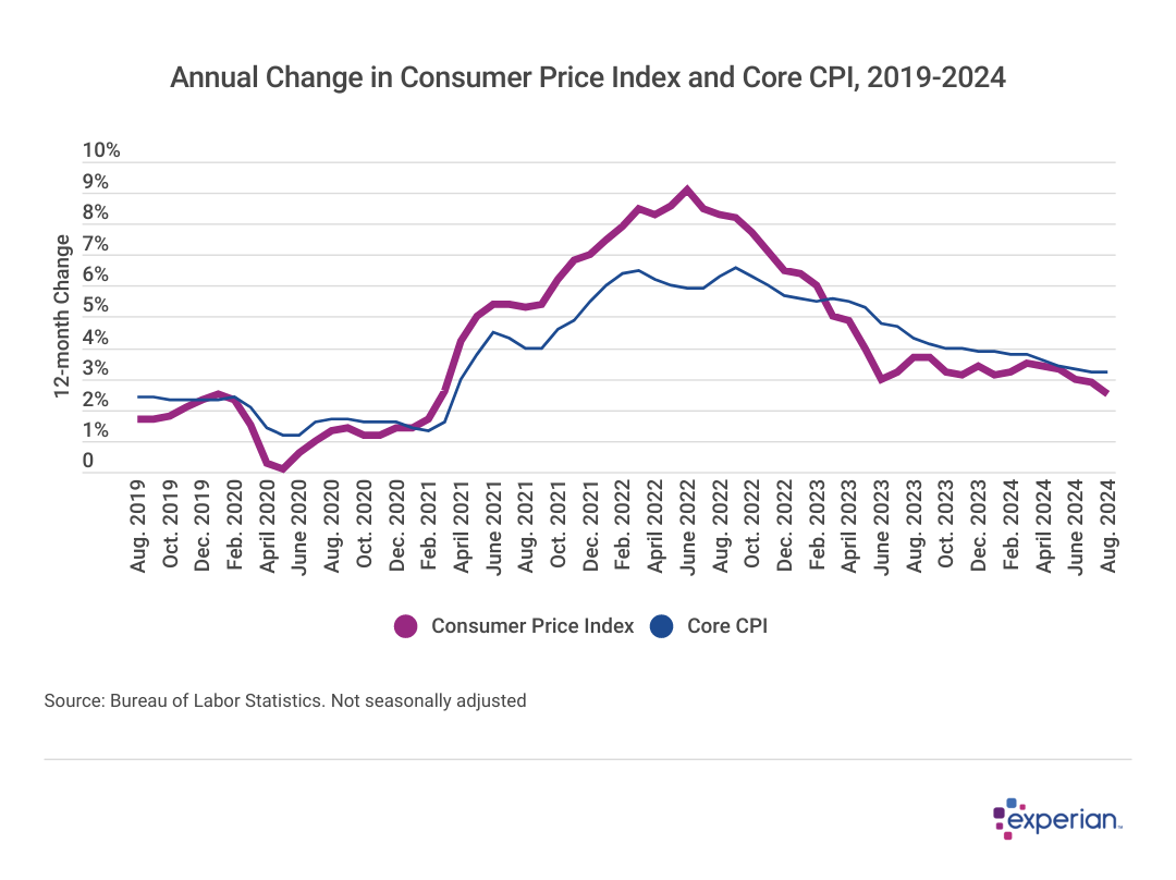 Line graph showing data on “Annual Change in Consumer Price Index and Core CPI, 2019-2024”.