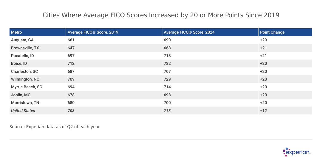 Cities Where Average FICO Scores Increased by 20 or More Points Since 2019