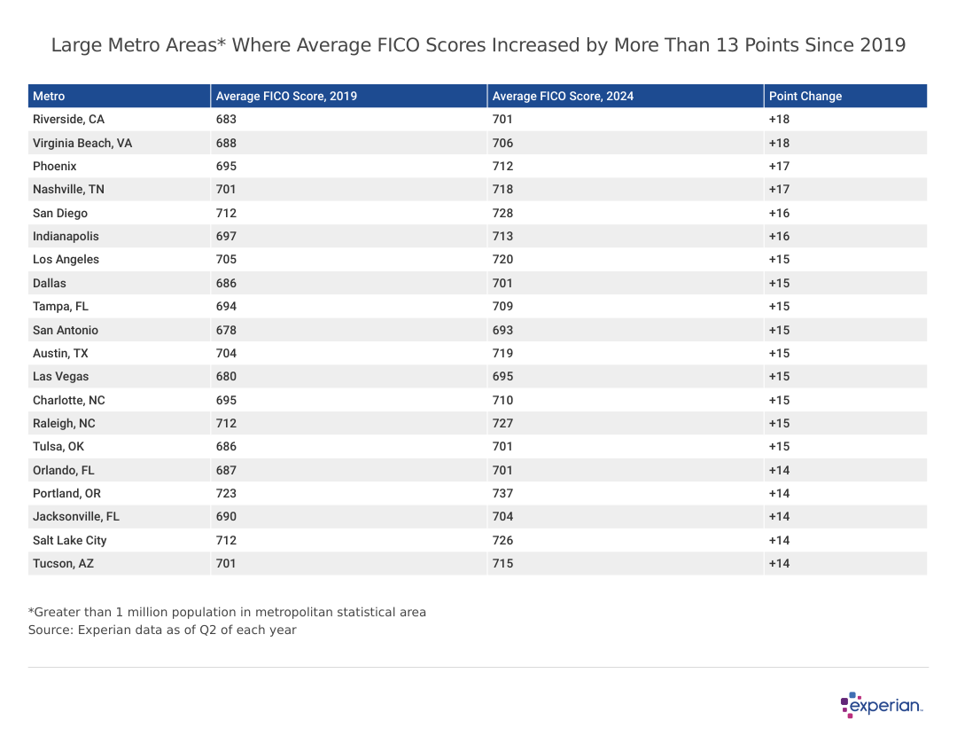 Large Metro Areas Where Average FICO Scores Increased by More Than 13 Points Since 2019