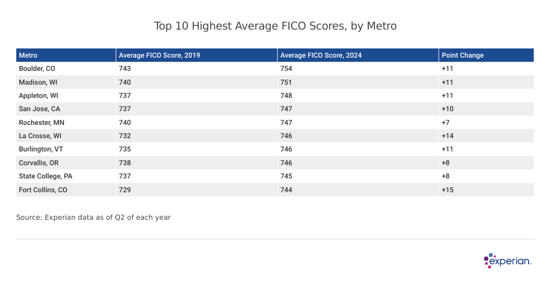 Top 10 Highest Average FICO Scores, by Metro