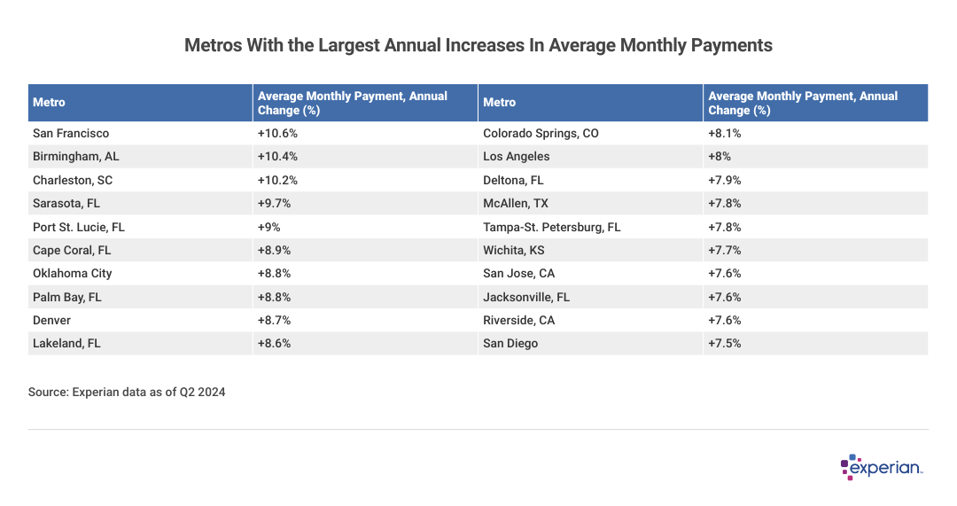 Table listing the "Metros With the Largest Annual Increases In Average Monthly Payments".