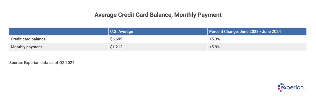 Average Credit Card Balance by Monthly Payment