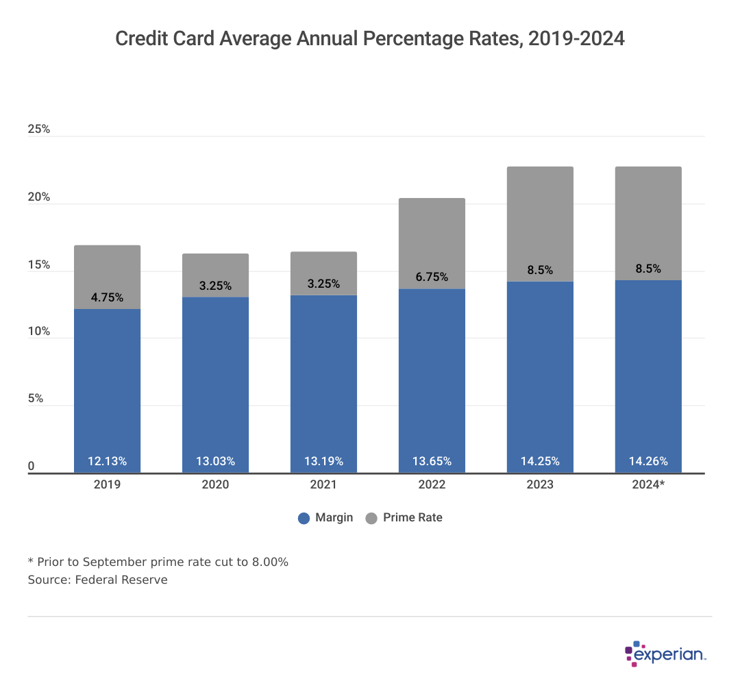 Bar graph showing data on “Average Annual Percentage Rates, 2019-2024”.