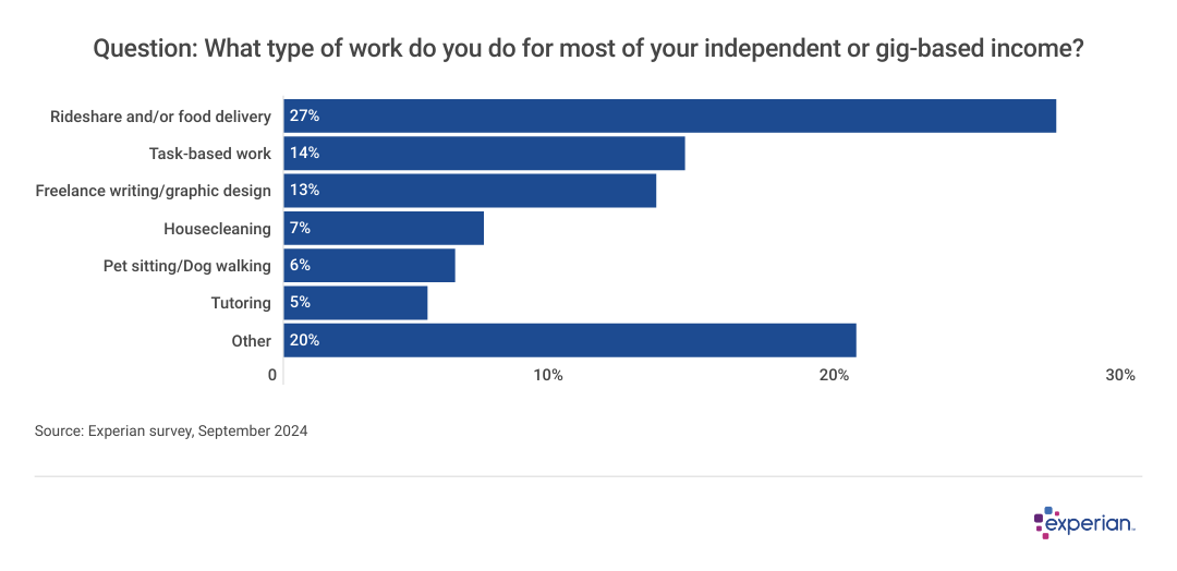 Bar graph results to the question: “What type of work do you do for most of your independent or gig-based income?”.