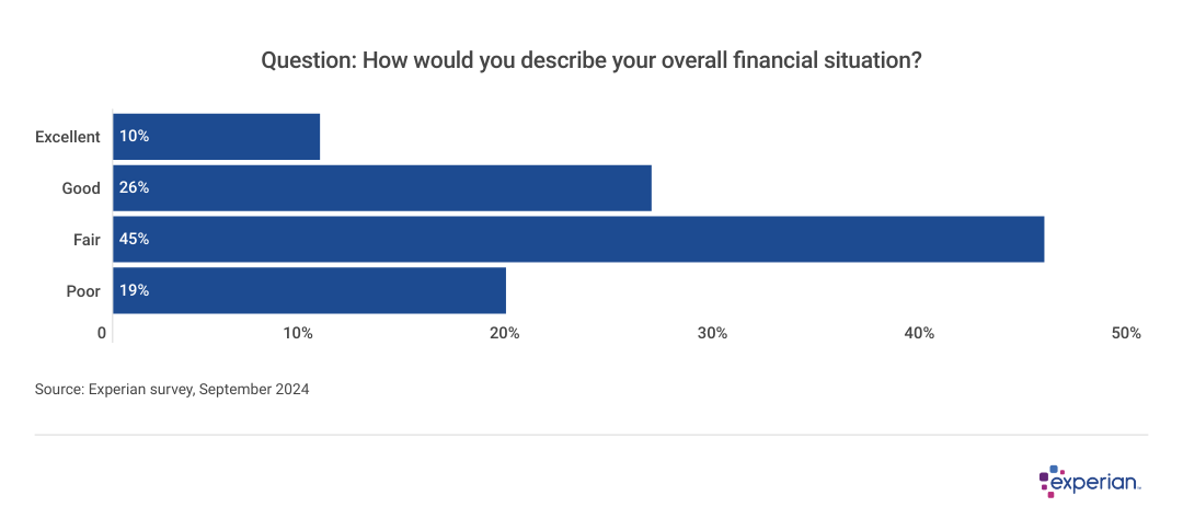 Bar graph results to the question: “How would you describe your overall financial situation?”.