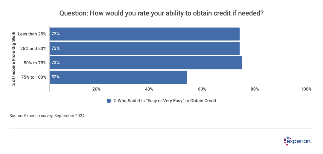 Bar graph results to the question: “How would you rate your ability to obtain credit if needed?”.