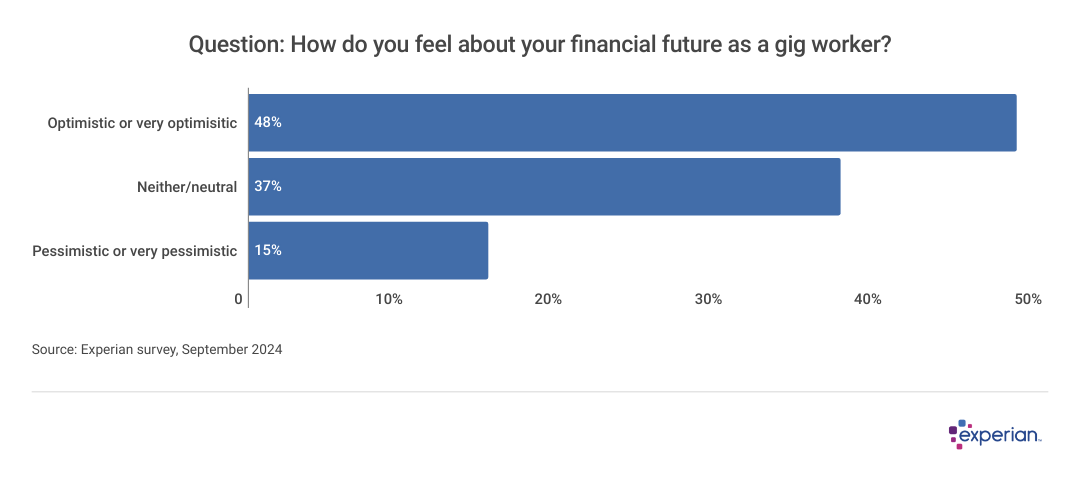 Bar graph results to the question: “How do you feel about your financial future as a gig worker?”.