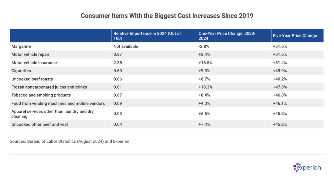 Table showing “Consumer Items With the Biggest Cost Increases Since 2019”.