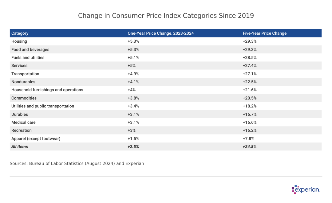 Table showing “Change in Consumer Price Index Categories Since 2019”.