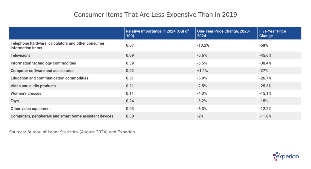 Table showing “Consumer Items That Are Less Expensive Than in 2019”.