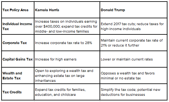 Wealth Enhancement Group's table comparing the tax policy of Harris and Trump.