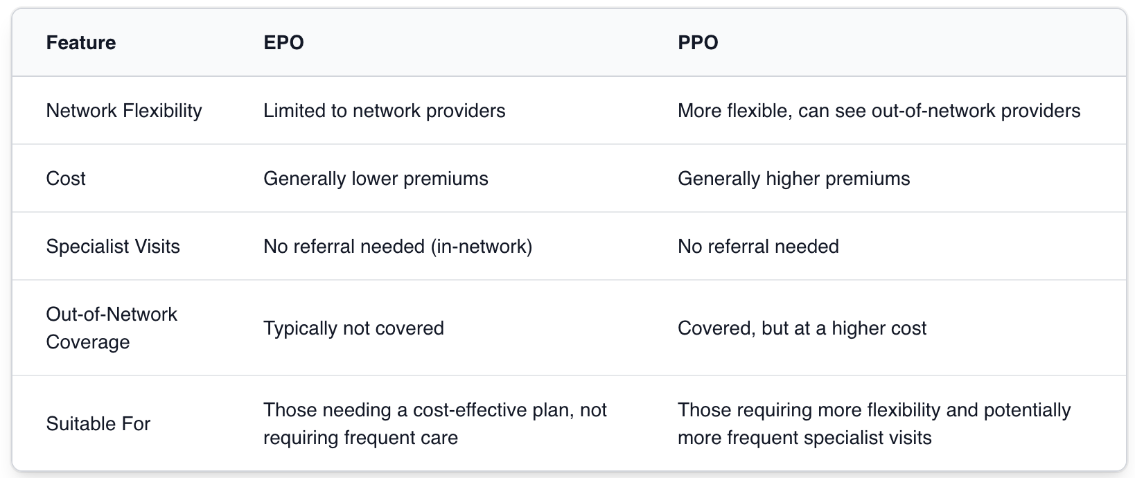 Table showing differences between EPOs and PPOs.