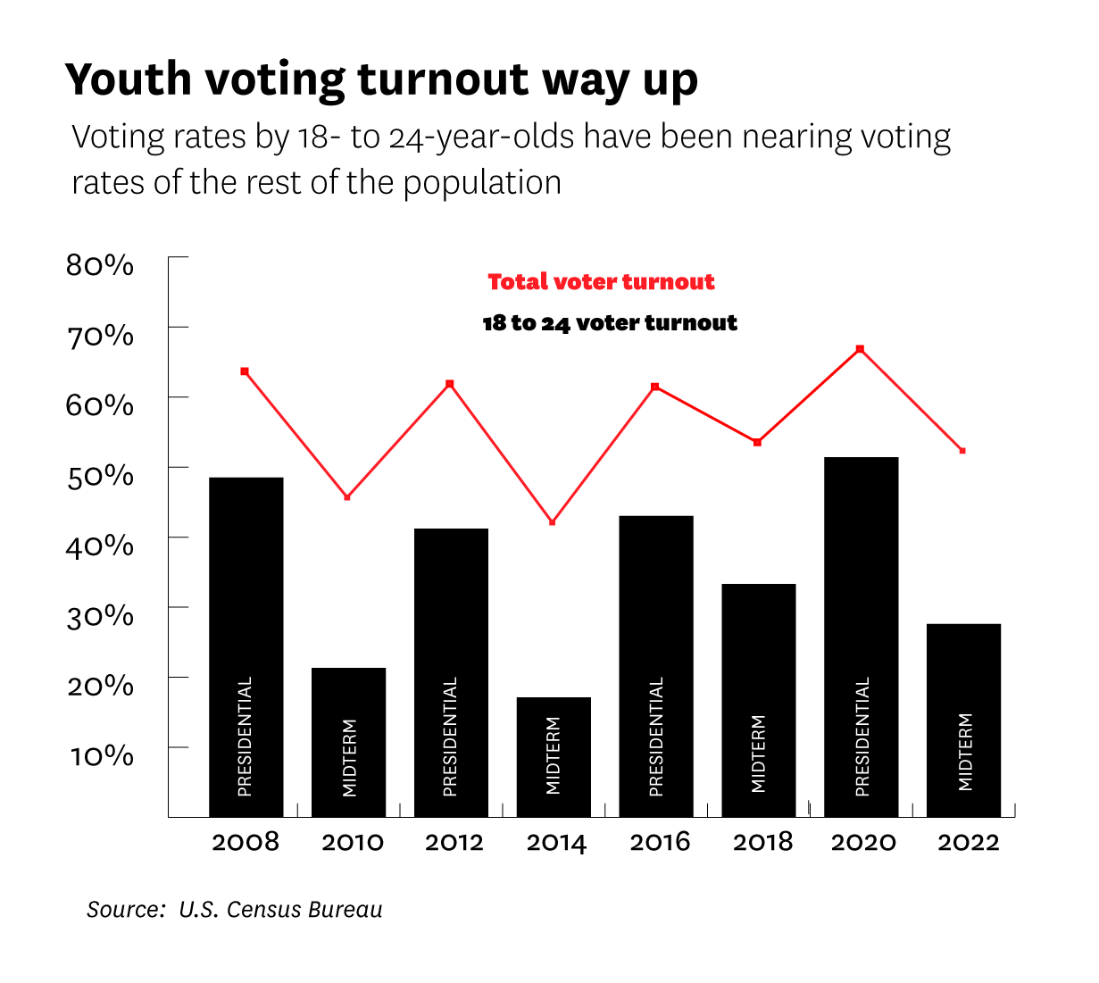 Graph showing youth voter turnout