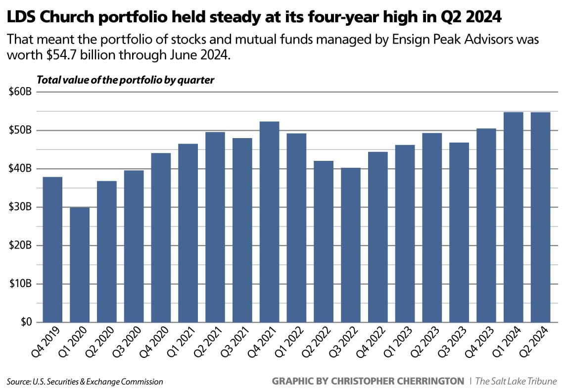 Bar chart showing LDS church stock portfolio values.