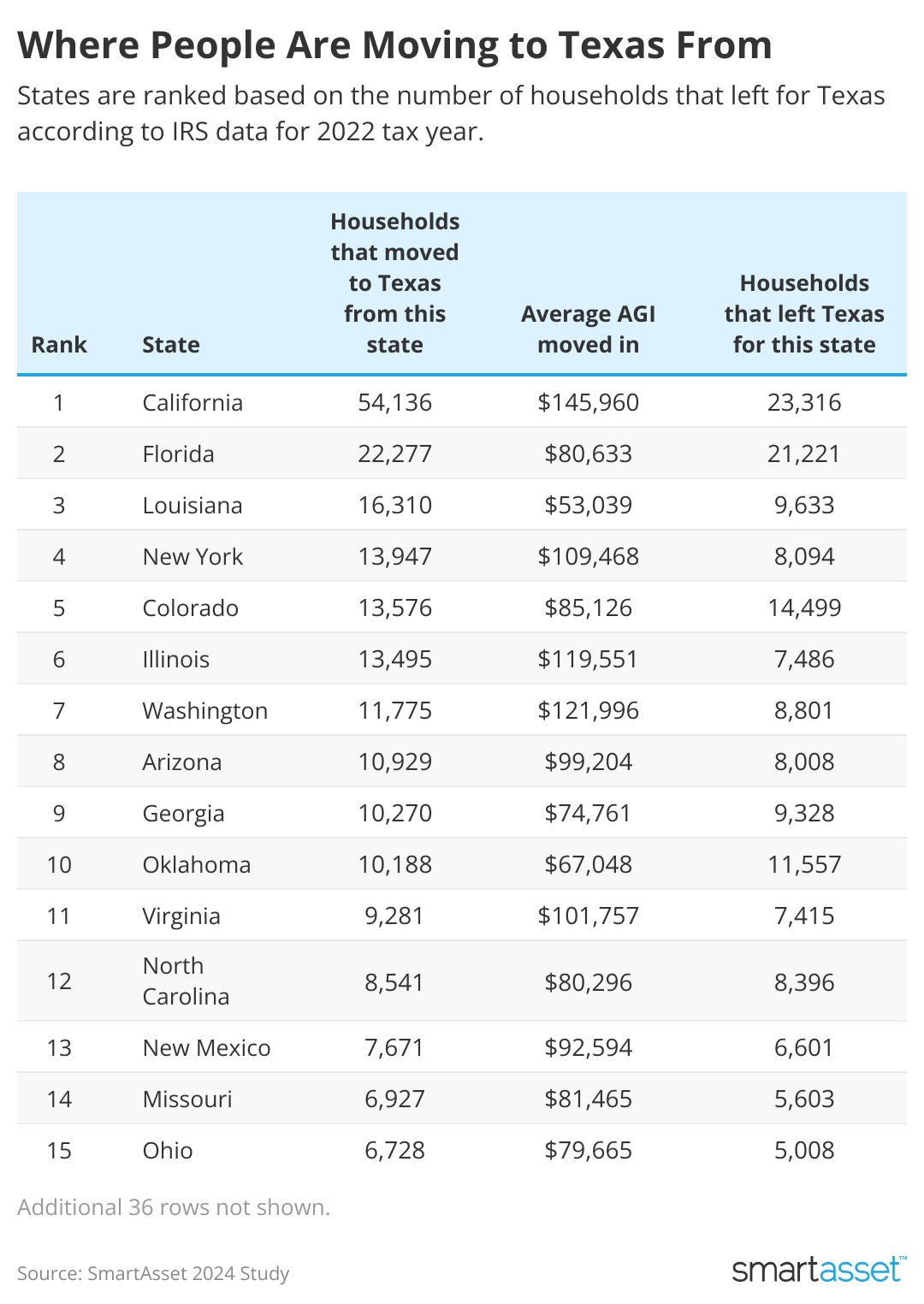 Table listing the "Top 10 States People Are Moving to Texas From".