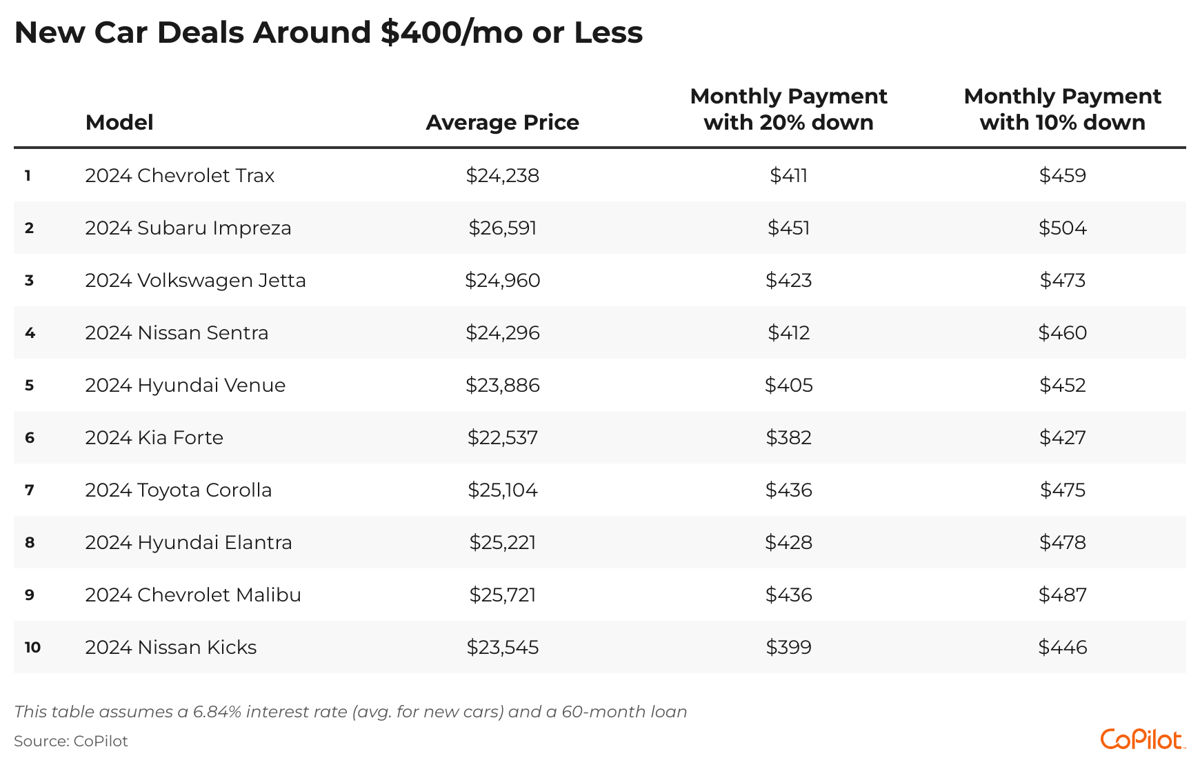 Table showing new car deals around $400/mo or less.