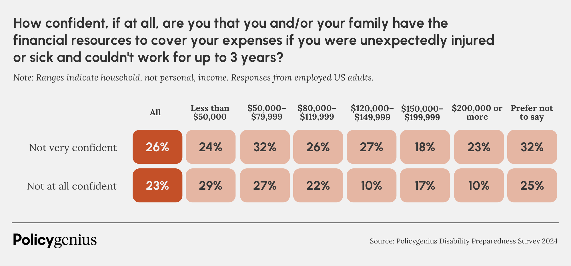 Survey results to the question "How confident, if at all, are you that you and/or your family have the financial resources to cover your expenses if you were unexpectedly injured or sick and couldn't work for up to 3 years?"