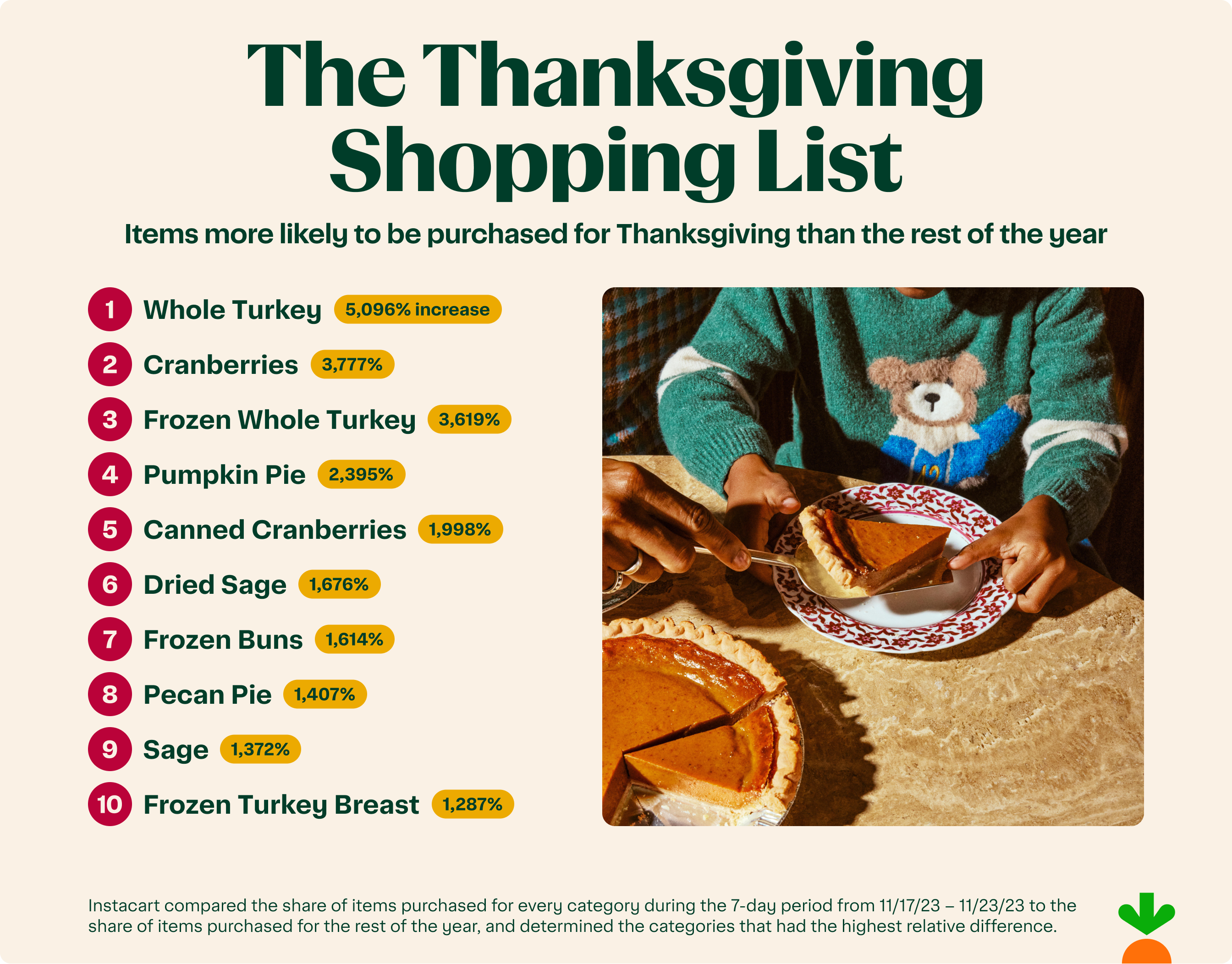 Top 10 list of items purchased during Thanksgiving season.