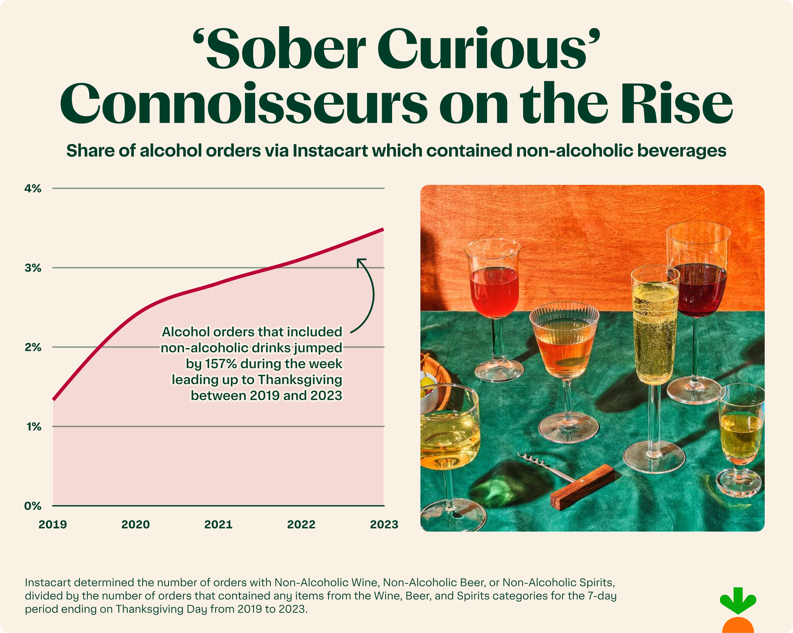 Data on alcohol orders during Thanksgiving day (2019-2023).