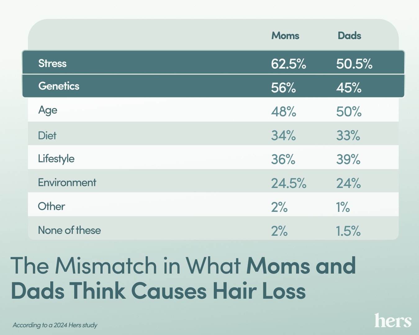 2/3 of moms report being shocked by postpartum hair loss, so why is no one talking about it?