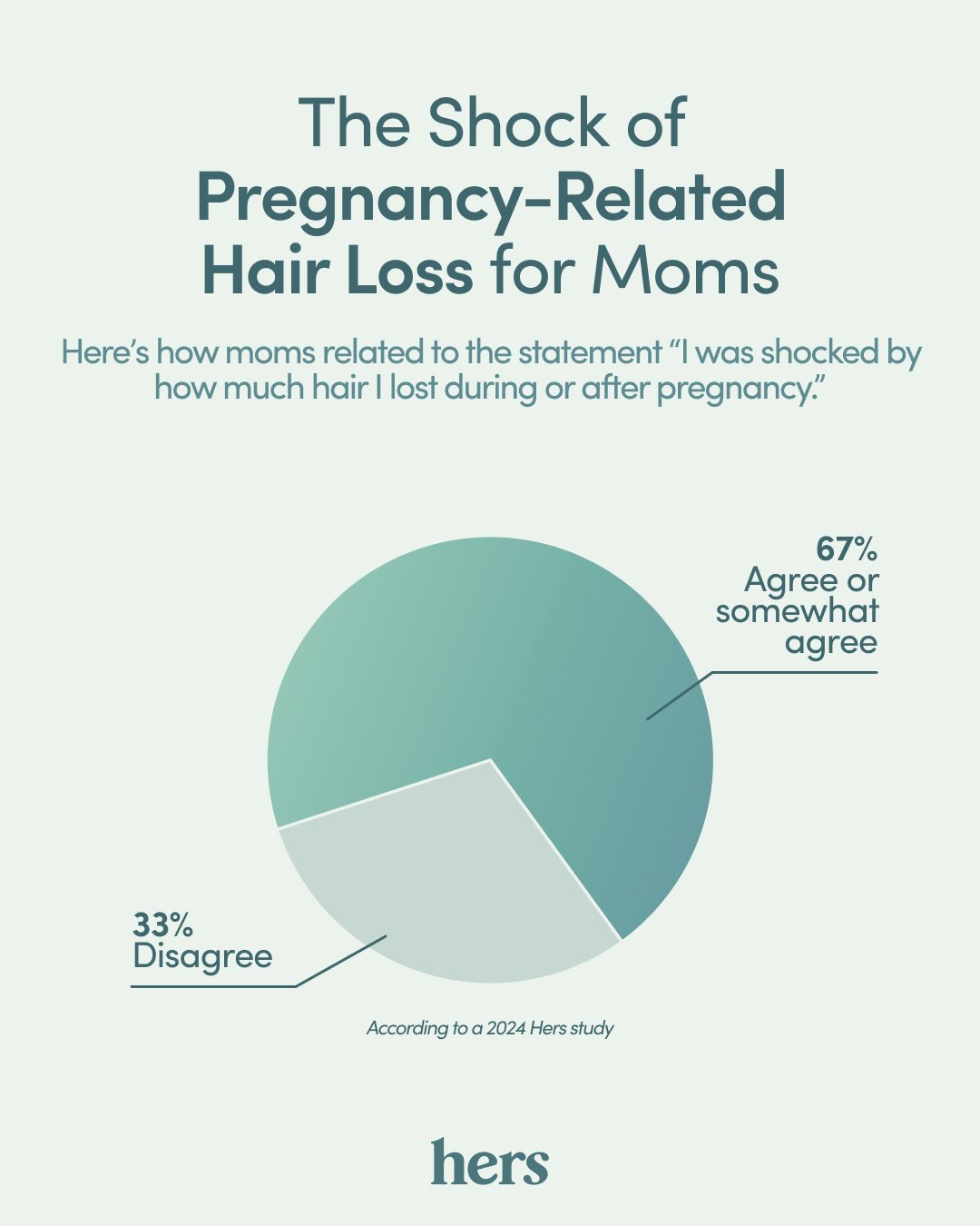 The shock of pregnancy-related hair loss for moms data pie chart.